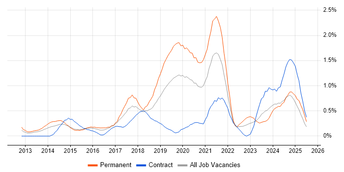 Job vacancy trend for SOLID in South Wales