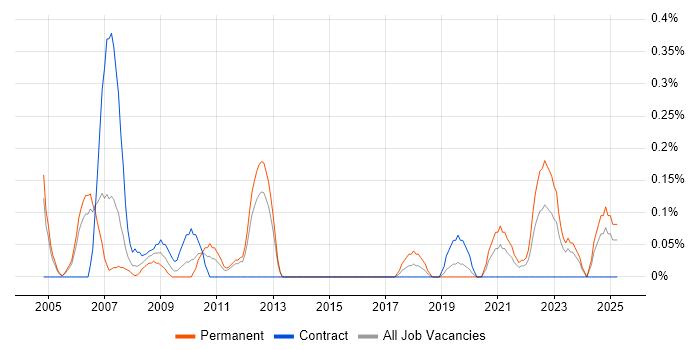 Job vacancy trend for SOLIDWORKS in South Wales Job vacancy trend for SOLIDWORKS in South Wales