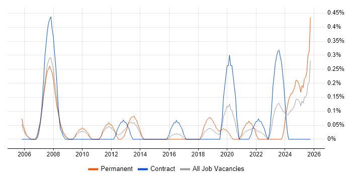 Solutions Consultant job vacancy trend in South Wales