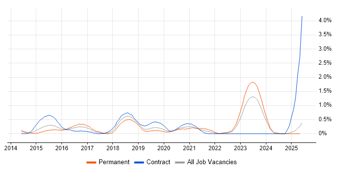 Job vacancy trend for Sonatype Nexus in South Wales Job vacancy trend for Sonatype Nexus in South Wales
