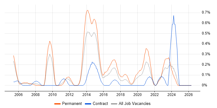 SonicWALL job vacancy trend in South Wales