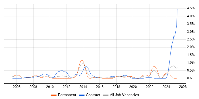Job vacancy trend for Sophos in South Wales Job vacancy trend for Sophos in South Wales
