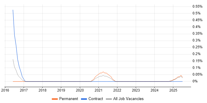 Job vacancy trend for Spark SQL in South Wales Job vacancy trend for Spark SQL in South Wales