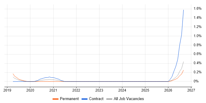 Splunk Engineer job vacancy trend in South Wales