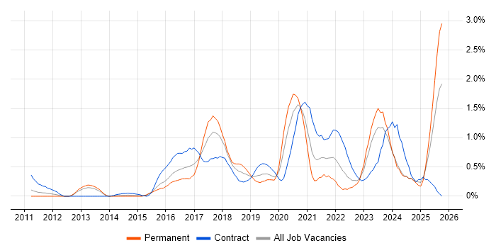 Splunk job vacancy trend in South Wales