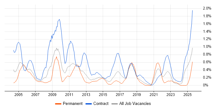 Job vacancy trend for Spreadsheet in South Wales