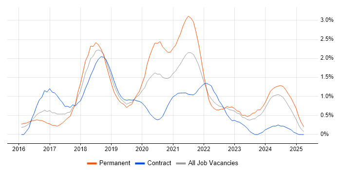 Job vacancy trend for Spring Boot in South Wales Job vacancy trend for Spring Boot in South Wales
