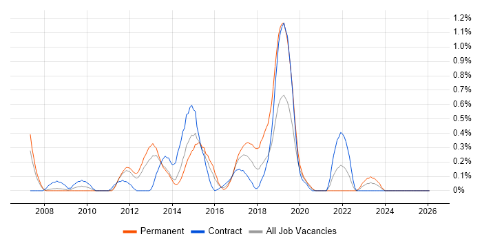 Spring MVC job vacancy trend in South Wales