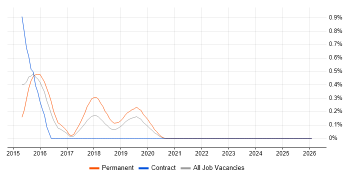 Spring Security job vacancy trend in South Wales