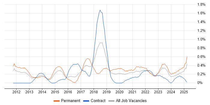 Job vacancy trend for Sprint Retrospective in South Wales Job vacancy trend for Sprint Retrospective in South Wales