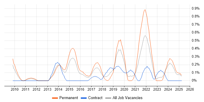 Job vacancy trend for Sprint Review in South Wales Job vacancy trend for Sprint Review in South Wales