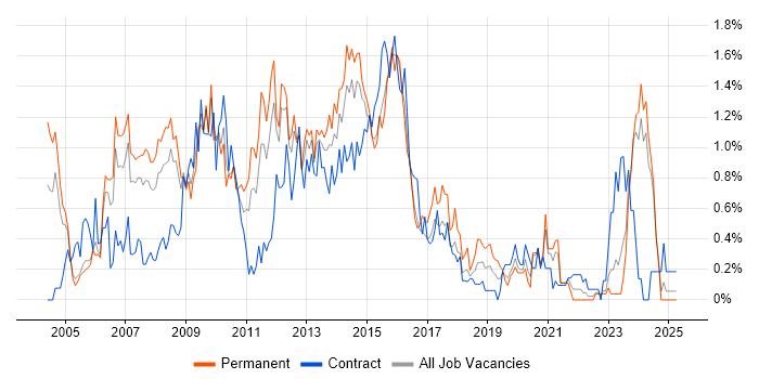 Job vacancy trend for SQL Analyst in South Wales