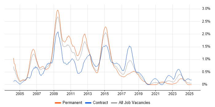 Job vacancy trend for SQL DBA in South Wales Job vacancy trend for SQL DBA in South Wales