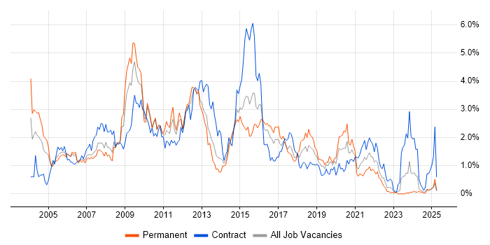 Job vacancy trend for SQL Developer in South Wales Job vacancy trend for SQL Developer in South Wales