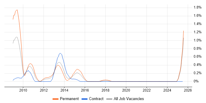 Job vacancy trend for SQL Optimisation in South Wales