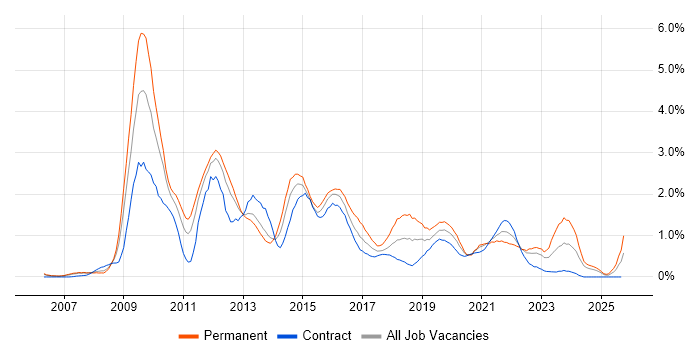 SQL Server Analysis Services job vacancy trend in South Wales SQL Server Analysis Services job vacancy trend in South Wales