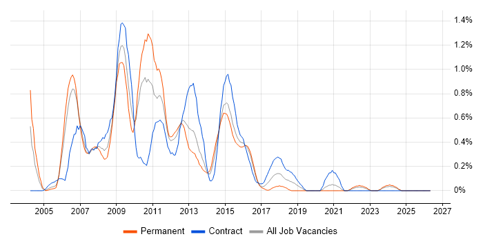 SQL Server DBA job vacancy trend in South Wales