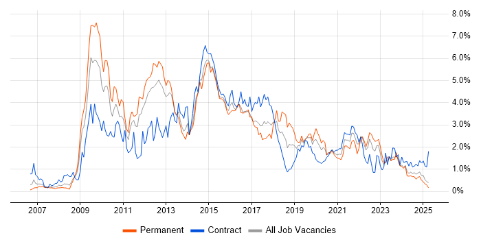Job vacancy trend for SQL Server Integration Services in South Wales Job vacancy trend for SQL Server Integration Services in South Wales