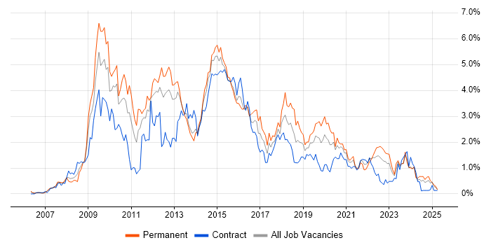 Job vacancy trend for SQL Server Reporting Services in South Wales Job vacancy trend for SQL Server Reporting Services in South Wales