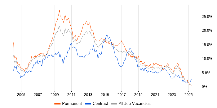 Job vacancy trend for SQL Server in South Wales Job vacancy trend for SQL Server in South Wales
