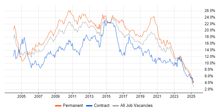 Job vacancy trend for SQL in South Wales Job vacancy trend for SQL in South Wales