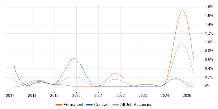 Job vacancy trend for SQLAlchemy in South Wales Job vacancy trend for SQLAlchemy in South Wales