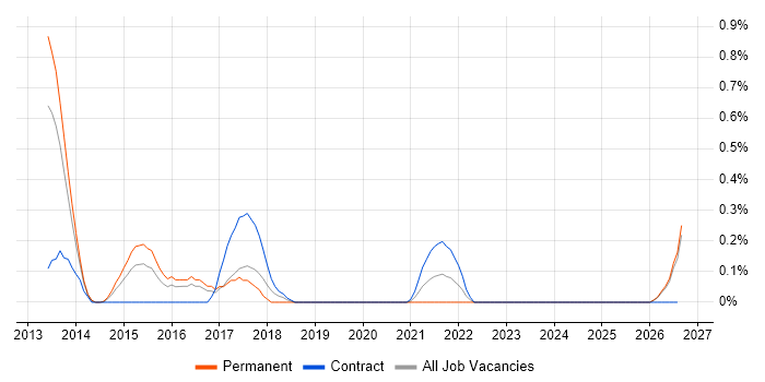 SSDT job vacancy trend in South Wales