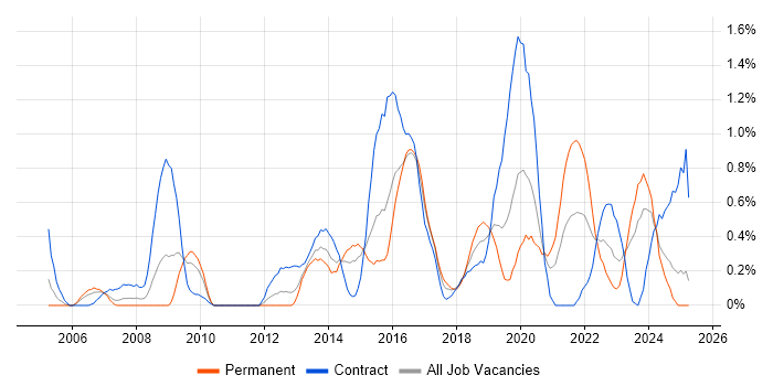 Job vacancy trend for SSL in South Wales Job vacancy trend for SSL in South Wales