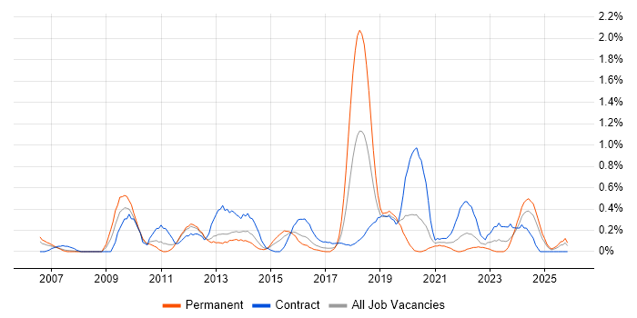Stakeholder and Relationship Management job vacancy trend in South Wales