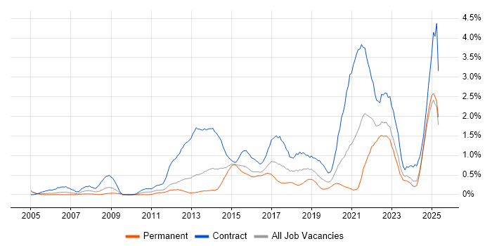 Job vacancy trend for Stakeholder Engagement in South Wales Job vacancy trend for Stakeholder Engagement in South Wales