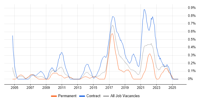 Stakeholder Identification job vacancy trend in South Wales