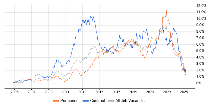 Job vacancy trend for Stakeholder Management in South Wales Job vacancy trend for Stakeholder Management in South Wales