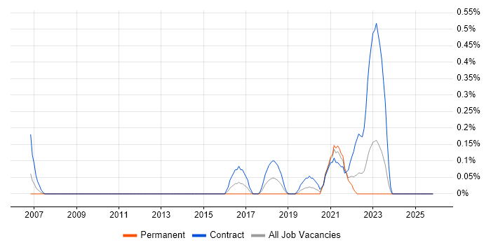 Stakeholder Map job vacancy trend in South Wales