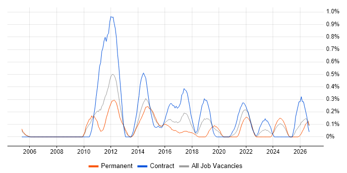 Star Schema job vacancy trend in South Wales