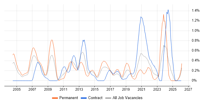 Statistical Analysis job vacancy trend in South Wales