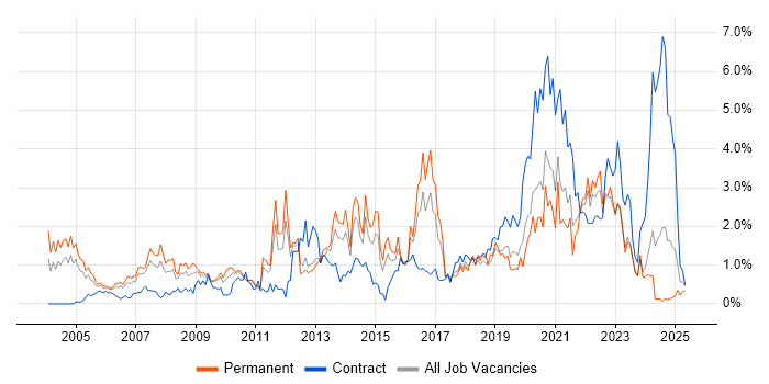 Job vacancy trend for Statistics in South Wales Job vacancy trend for Statistics in South Wales