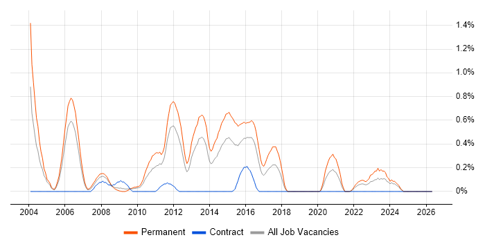 STL job vacancy trend in South Wales