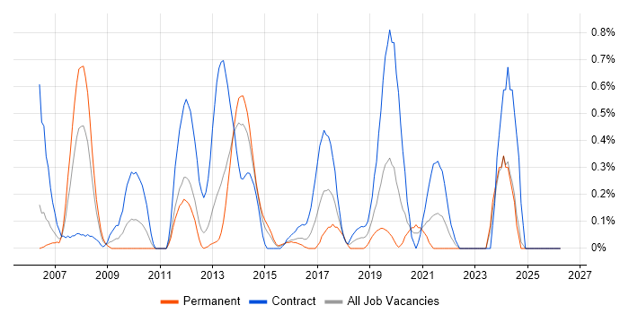 Storage Engineer job vacancy trend in South Wales