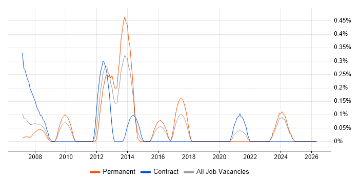 Storage Specialist job vacancy trend in South Wales