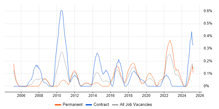 Job vacancy trend for Storyboarding in South Wales Job vacancy trend for Storyboarding in South Wales