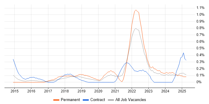 Job vacancy trend for Storytelling in South Wales Job vacancy trend for Storytelling in South Wales