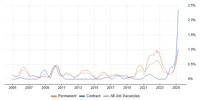 Job vacancy trend for Strategic Planning in South Wales Job vacancy trend for Strategic Planning in South Wales