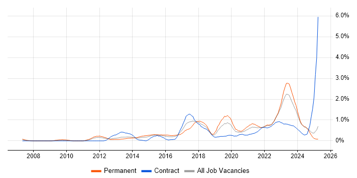 Job vacancy trend for Strategic Roadmap in South Wales Job vacancy trend for Strategic Roadmap in South Wales