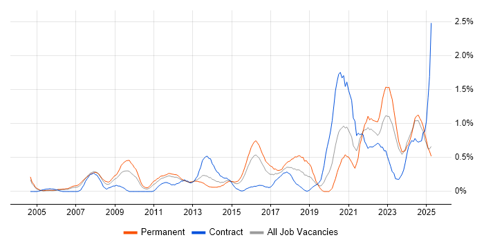 Job vacancy trend for Strategic Thinking in South Wales Job vacancy trend for Strategic Thinking in South Wales