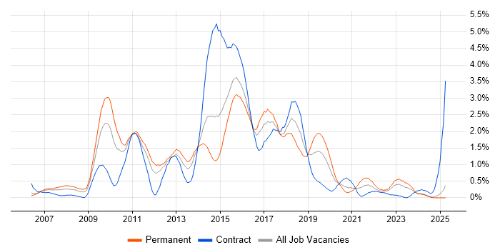 Job vacancy trend for Subversion in South Wales Job vacancy trend for Subversion in South Wales