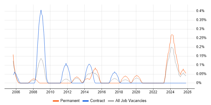 Supplier Manager job vacancy trend in South Wales