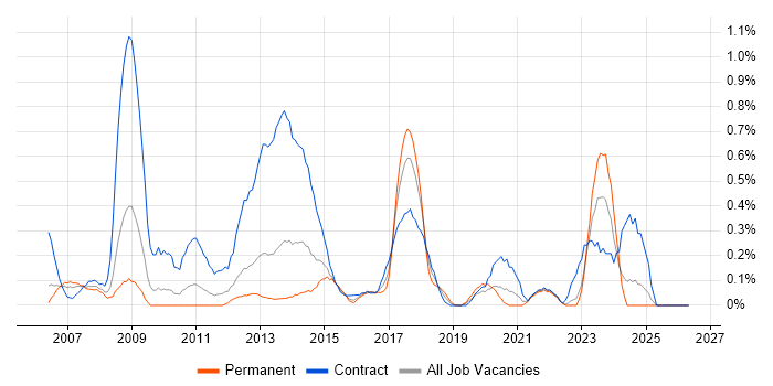 Supplier Relationship Management job vacancy trend in South Wales