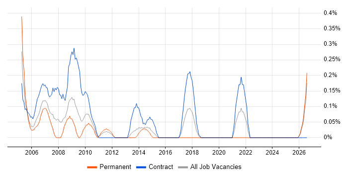 Support Assistant job vacancy trend in South Wales