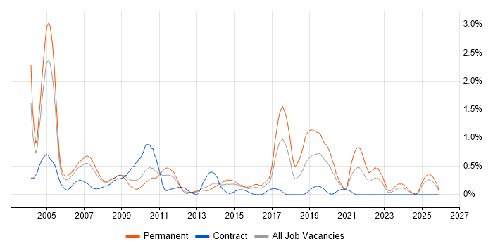 Support Consultant job vacancy trend in South Wales