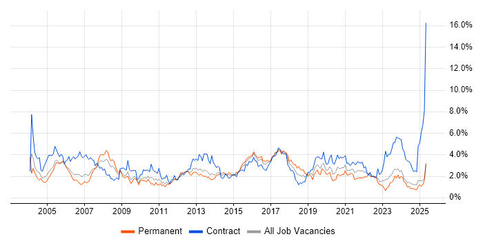 Job vacancy trend for Support Engineer in South Wales Job vacancy trend for Support Engineer in South Wales